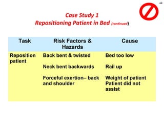 44
Case Study 1
Repositioning Patient in Bed (continued)
Task Risk Factors &
Hazards
Cause
Reposition
patient
Back bent & twisted
Neck bent backwards
Forceful exertion– back
and shoulder
Bed too low
Rail up
Weight of patient
Patient did not
assist
 