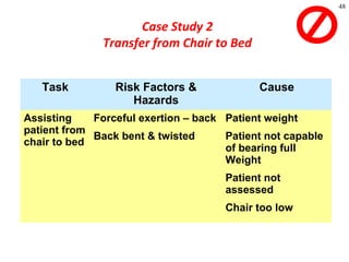 48
Task Risk Factors &
Hazards
Cause
Assisting
patient from
chair to bed
Forceful exertion – back
Back bent & twisted
Patient weight
Patient not capable
of bearing full
Weight
Patient not
assessed
Chair too low
Case Study 2
Transfer from Chair to Bed
 