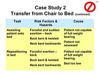 49
Task Risk Factors &
Hazards
Cause
Assisting
patient onto
bed
Forceful and sudden
exertion – back
Back bent & twisted
Neck bent backwards
Patient not capable
of full weight
bearing
Patient not
assessed
Repositioning
in bed
Forceful exertion –
back
Back bent & twisted
Neck bent backwards
Patient not capable
of full weight
bearing
Bed too low
Case Study 2
Transfer from Chair to Bed (continued)
 