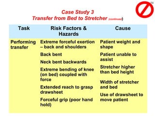 54
Task Risk Factors &
Hazards
Cause
Performing
transfer
Extreme forceful exertion
– back and shoulders
Back bent
Neck bent backwards
Extreme bending of knee
(on bed) coupled with
force
Extended reach to grasp
drawsheet
Forceful grip (poor hand
hold)
Patient weight and
shape
Patient unable to
assist
Stretcher higher
than bed height
Width of stretcher
and bed
Use of drawsheet to
move patient
Case Study 3
Transfer from Bed to Stretcher (continued)
 