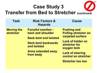 55
Task Risk Factors &
Hazards
Cause
Moving the
stretcher
Forceful exertion -
back and shoulder
Back bent and twisted
Neck bent backwards
and twisted
Arms extended away
from body
Pushing and
Pulling stretcher on
carpeted surface
Lack of holder on
stretcher for
oxygen tank
Lack of steering
control on stretcher
Stretcher too low
Case Study 3
Transfer from Bed to Stretcher (continued)
 
