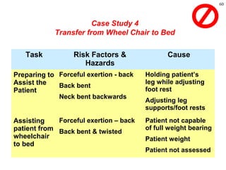 60
Case Study 4
Transfer from Wheel Chair to Bed
Task Risk Factors &
Hazards
Cause
Preparing to
Assist the
Patient
Forceful exertion - back
Back bent
Neck bent backwards
Holding patient’s
leg while adjusting
foot rest
Adjusting leg
supports/foot rests
Assisting
patient from
wheelchair
to bed
Forceful exertion – back
Back bent & twisted
Patient not capable
of full weight bearing
Patient weight
Patient not assessed
 