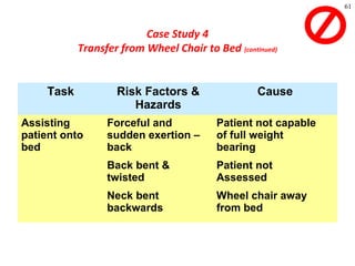 61
Task Risk Factors &
Hazards
Cause
Assisting
patient onto
bed
Forceful and
sudden exertion –
back
Back bent &
twisted
Neck bent
backwards
Patient not capable
of full weight
bearing
Patient not
Assessed
Wheel chair away
from bed
Case Study 4
Transfer from Wheel Chair to Bed (continued)
 
