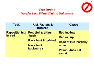62
Task Risk Factors &
Hazards
Cause
Repositioning
in bed
Forceful exertion
-back
Back bent & twisted
Neck bent
backwards
Bed too low
Bed rail up
Head of Bed partially
raised
Patient does not
assist
Case Study 4
Transfer from Wheel Chair to Bed (continued)
 