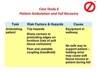 72
Task Risk Factors & Hazards Cause
Ambulating
patient
Trip hazards
Sharp corners or
protruding edges on
furniture (risk of soft
tissue contusion)
Poor and unstable
coupling (handhold)
Equipment in
walkway
No safe way to
support patient –
holding wrist
may cause soft
tissue trauma to
patient during fall
Case Study 6
Patient Ambulation and Fall Recovery
 