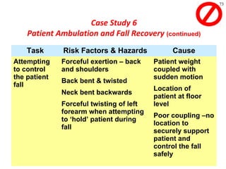 73
Task Risk Factors & Hazards Cause
Attempting
to control
the patient
fall
Forceful exertion – back
and shoulders
Back bent & twisted
Neck bent backwards
Forceful twisting of left
forearm when attempting
to ‘hold’ patient during
fall
Patient weight
coupled with
sudden motion
Location of
patient at floor
level
Poor coupling –no
location to
securely support
patient and
control the fall
safely
Case Study 6
Patient Ambulation and Fall Recovery (continued)
 
