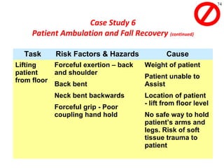 74
Task Risk Factors & Hazards Cause
Lifting
patient
from floor
Forceful exertion – back
and shoulder
Back bent
Neck bent backwards
Forceful grip - Poor
coupling hand hold
Weight of patient
Patient unable to
Assist
Location of patient
- lift from floor level
No safe way to hold
patient’s arms and
legs. Risk of soft
tissue trauma to
patient
Case Study 6
Patient Ambulation and Fall Recovery (continued)
 