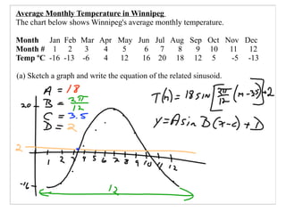 Average Monthly Temperature in Winnipeg
The chart below shows Winnipeg's average monthly temperature.

Month Jan Feb Mar Apr May Jun Jul Aug Sep Oct Nov Dec
Month # 1 2      3 4   5    6  7    8  9 10    11  12
Temp ºC -16 -13 -6 4  12   16 20 18 12 5        -5 -13

(a) Sketch a graph and write the equation of the related sinusoid.