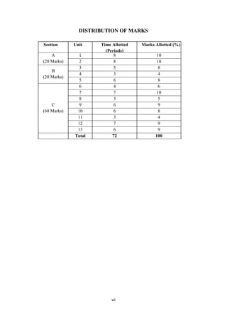 vii
DISTRIBUTION OF MARKS
Section Unit Time Allotted
(Periods)
Marks Allotted (%)
A
(20 Marks)
1 8 10
2 8 10
B
(20 Marks)
3 5 8
4 3 4
5 6 8
C
(60 Marks)
6 4 6
7 7 10
8 3 5
9 6 9
10 6 8
11 3 4
12 7 9
13 6 9
Total 72 100
 
