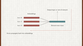 Embeddings
Item 05
Item 17
Item 23 Element-wise mean
Output layer or rest of network
Errors propagate back into embeddings
 