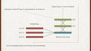 Embeddings
Item 05
Item 17
Item 23 Element-wise mean
Output layer or rest of network
Errors propagate back into FC layers and embeddings
FC2
FC1
Activation of last FC layer is representation of whole set
 