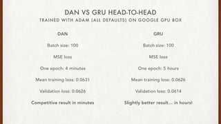 TRAINED WITH ADAM (ALL DEFAULTS) ON GOOGLE GPU BOX
DAN VS GRU HEAD-TO-HEAD
DAN
Batch size: 100
MSE loss
One epoch: 4 minutes
Mean training loss: 0.0631
Validation loss: 0.0626
Competitive result in minutes
GRU
Batch size: 100
MSE loss
One epoch: 5 hours
Mean training loss: 0.0626
Validation loss: 0.0614
Slightly better result in hours!
 