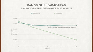 DAN MATCHED GRU PERFORMANCE IN 12 MINUTES
DAN VS GRU HEAD-TO-HEAD
DANLOSS
0.0568
0.0586
0.0604
0.0622
0.0640
EPOCH
1 2 3 4 5
VALIDATION TRAINING
0.0615  GRU performance after 5 hours
 
