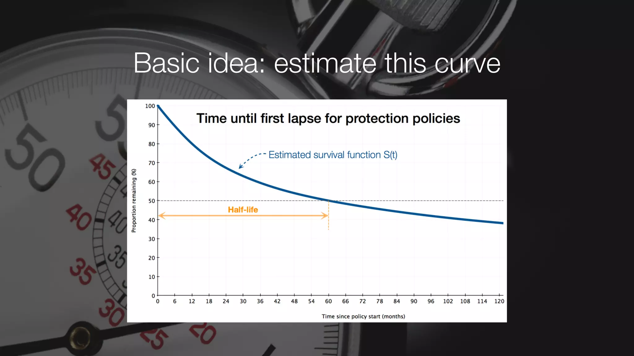 Basic idea: estimate this curve
 