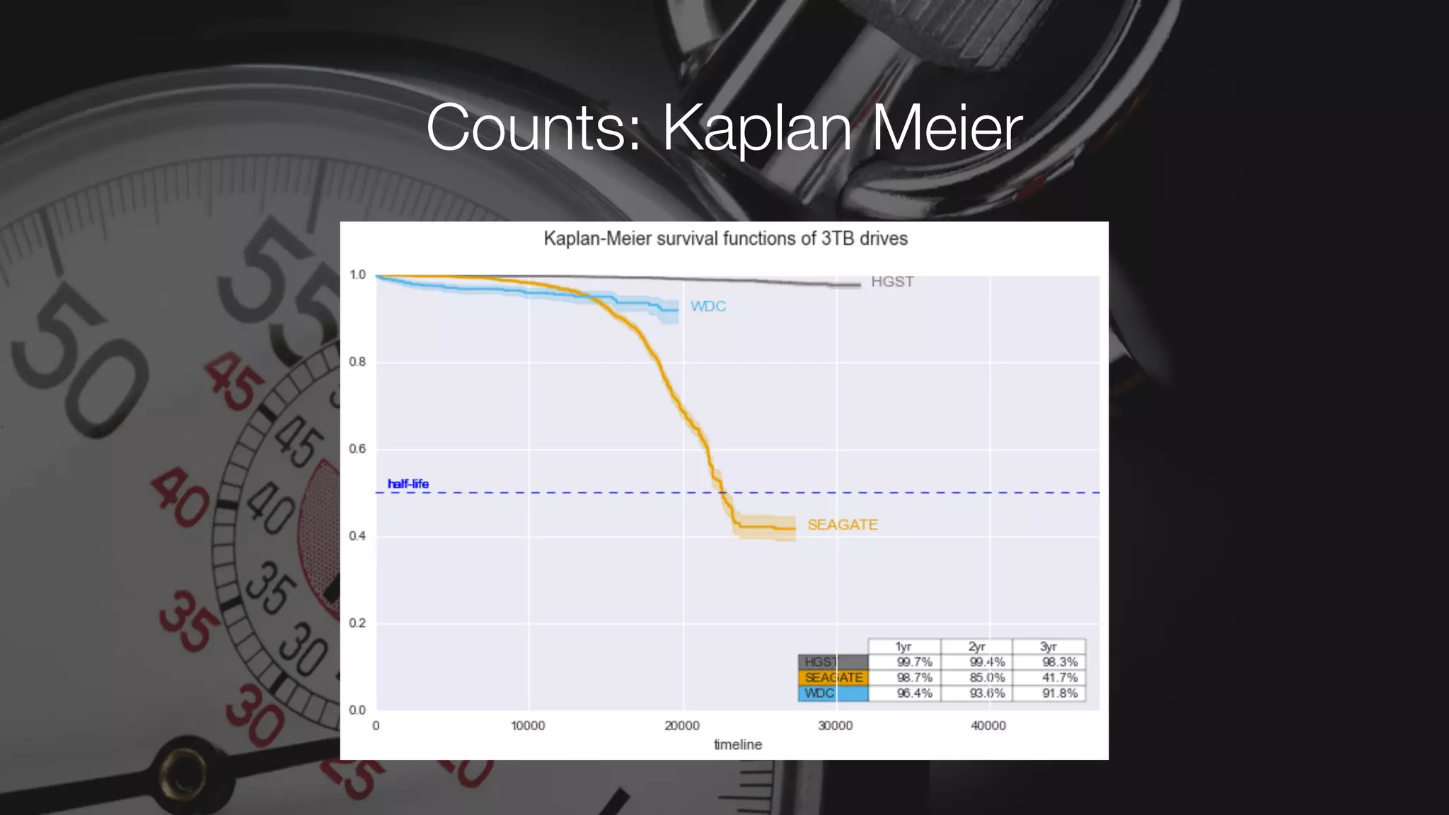 Counts: Kaplan Meier
 