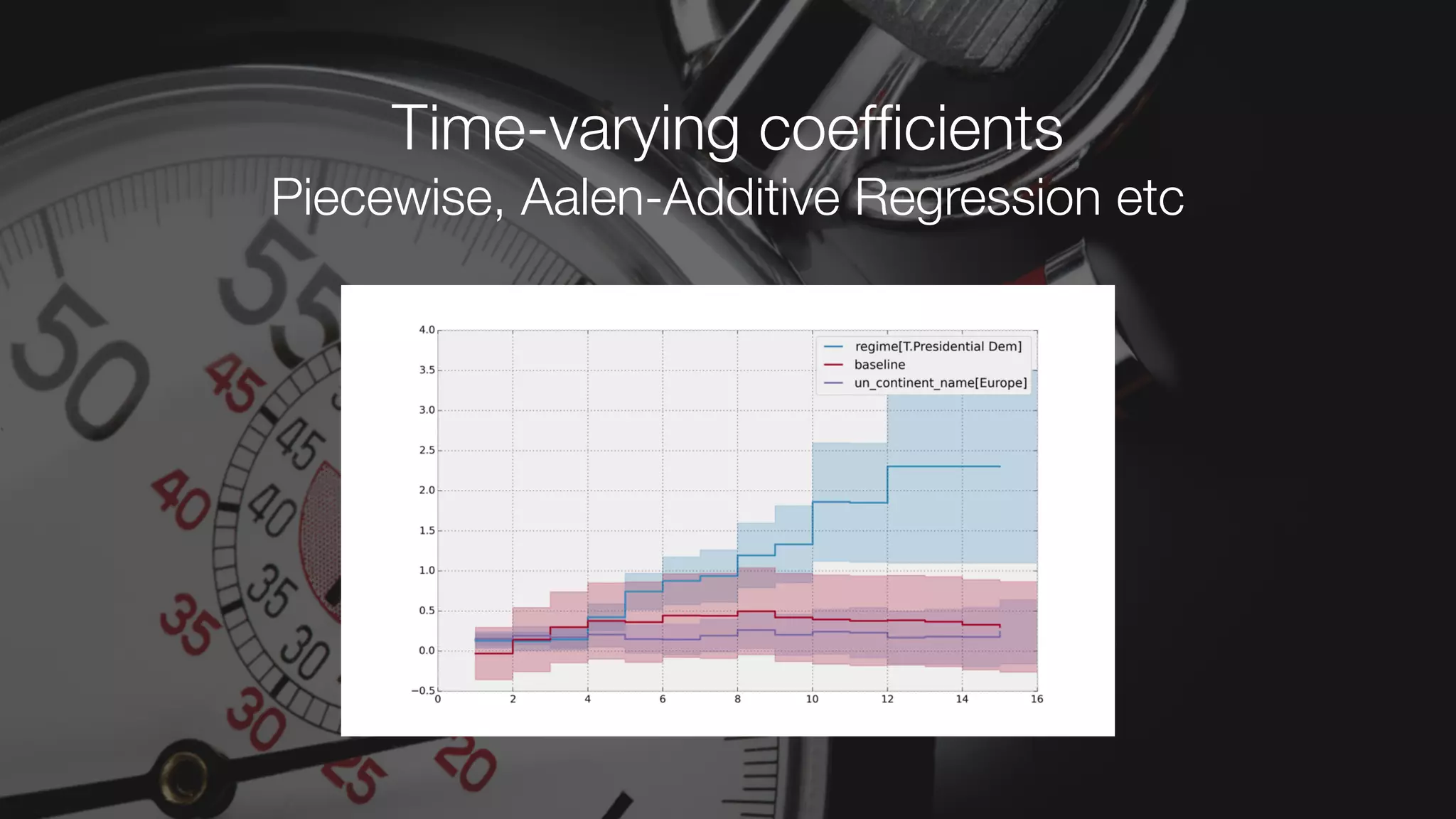 Time-varying coefﬁcients
Piecewise, Aalen-Additive Regression etc
 