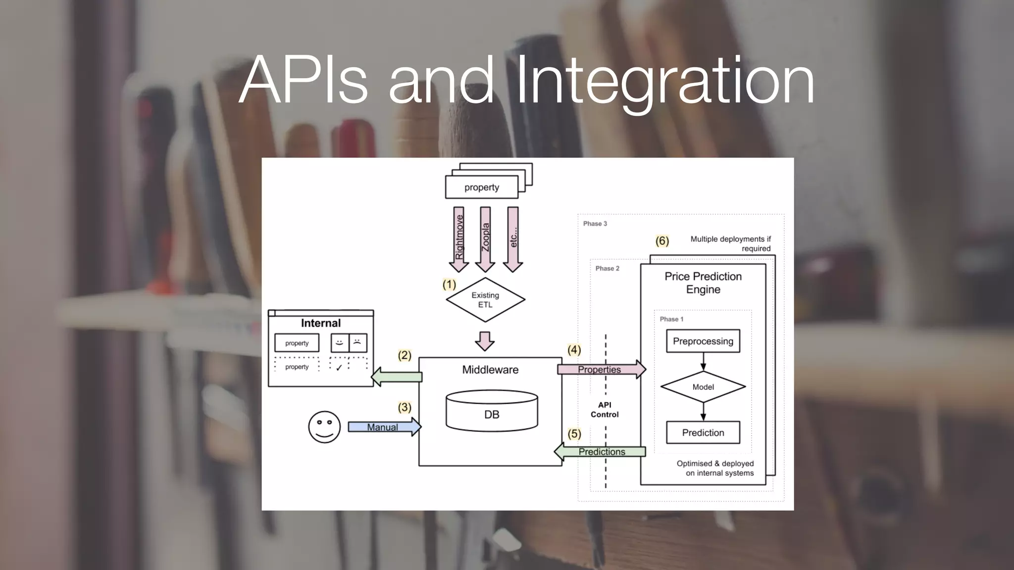 APIs and Integration
 