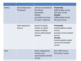 Radius Dorsal Approach :
Thompson
anterior and distal to
the lateral
epicondyle
distally
just distal and ulnar
to Lister's tubercle
Proximally
ECRB (radial nerve)
EDC (pin nerve)
Distally
ECRB (radial nerve)
EPL (pin nerve)
Volar Appraoch :
Henrys
lateral to biceps
tendon on flexor
crease of elbow
end at radial styloid
process
Proximally
brachioradialis (radial
nerve)
pronator teres (median
nerve)
Distally
brachioradialis (radial
nerve) FCR (median
nerve)
Ulna linear longitudinal
incision over
subcutaneous border
of ulna
ECU (PIN nerve)
FCU (ulnar nerve)
 
