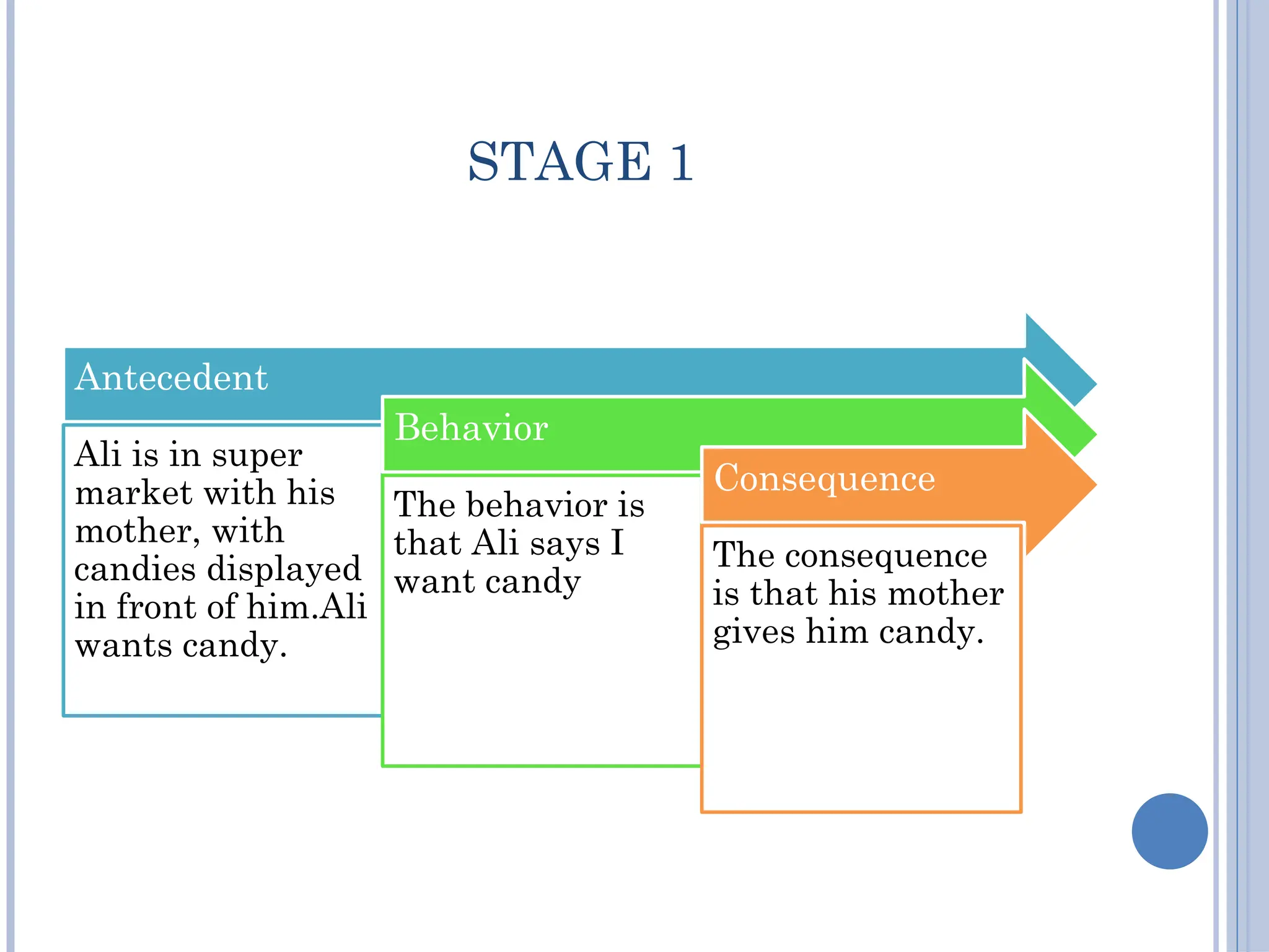 STAGE 1
Antecedent
Ali is in super
market with his
mother, with
candies displayed
in front of him.Ali
wants candy.
Behavior
The behavior is
that Ali says I
want candy
Consequence
The consequence
is that his mother
gives him candy.
 