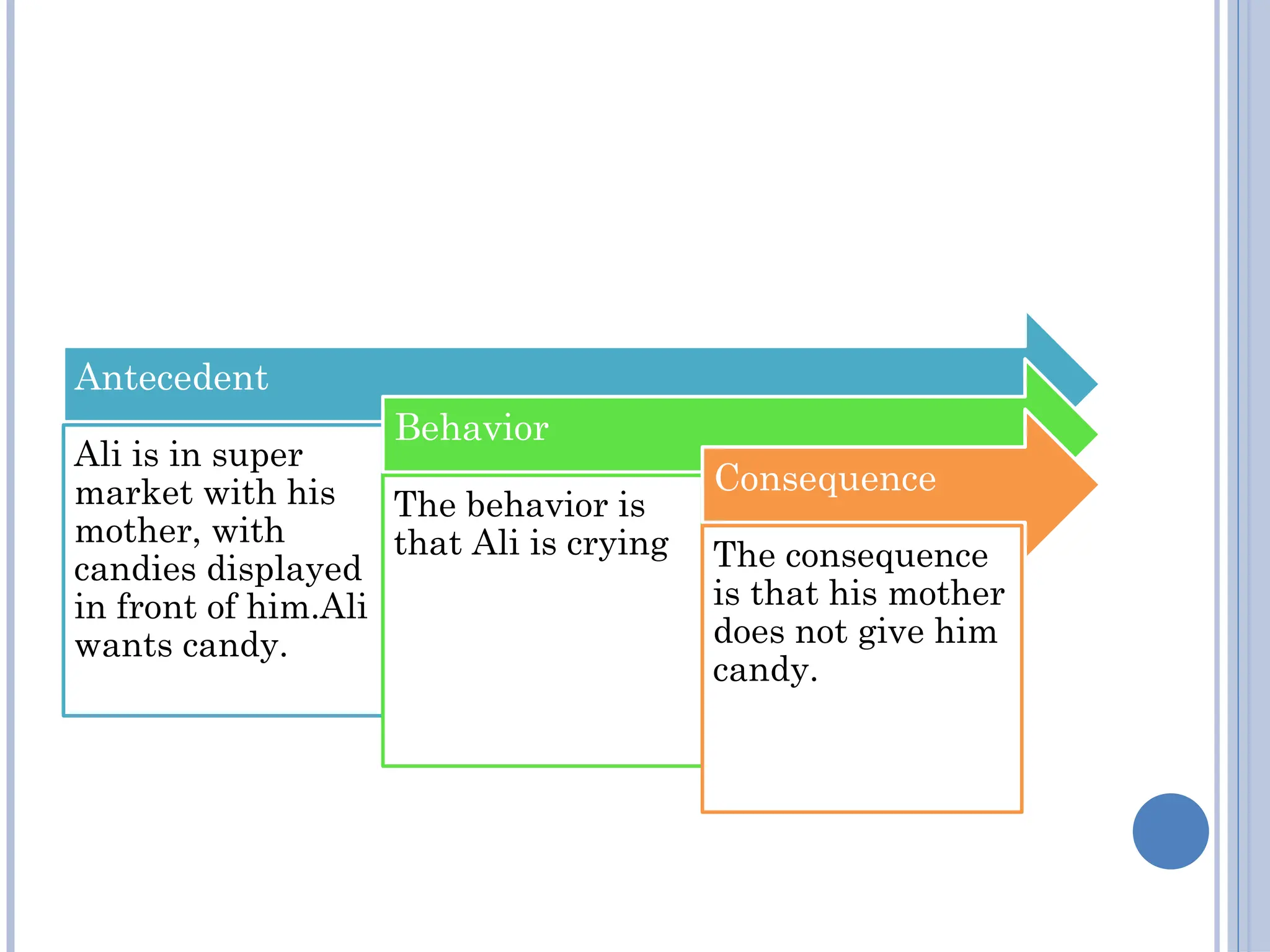 Antecedent
Ali is in super
market with his
mother, with
candies displayed
in front of him.Ali
wants candy.
Behavior
The behavior is
that Ali is crying
Consequence
The consequence
is that his mother
does not give him
candy.
 