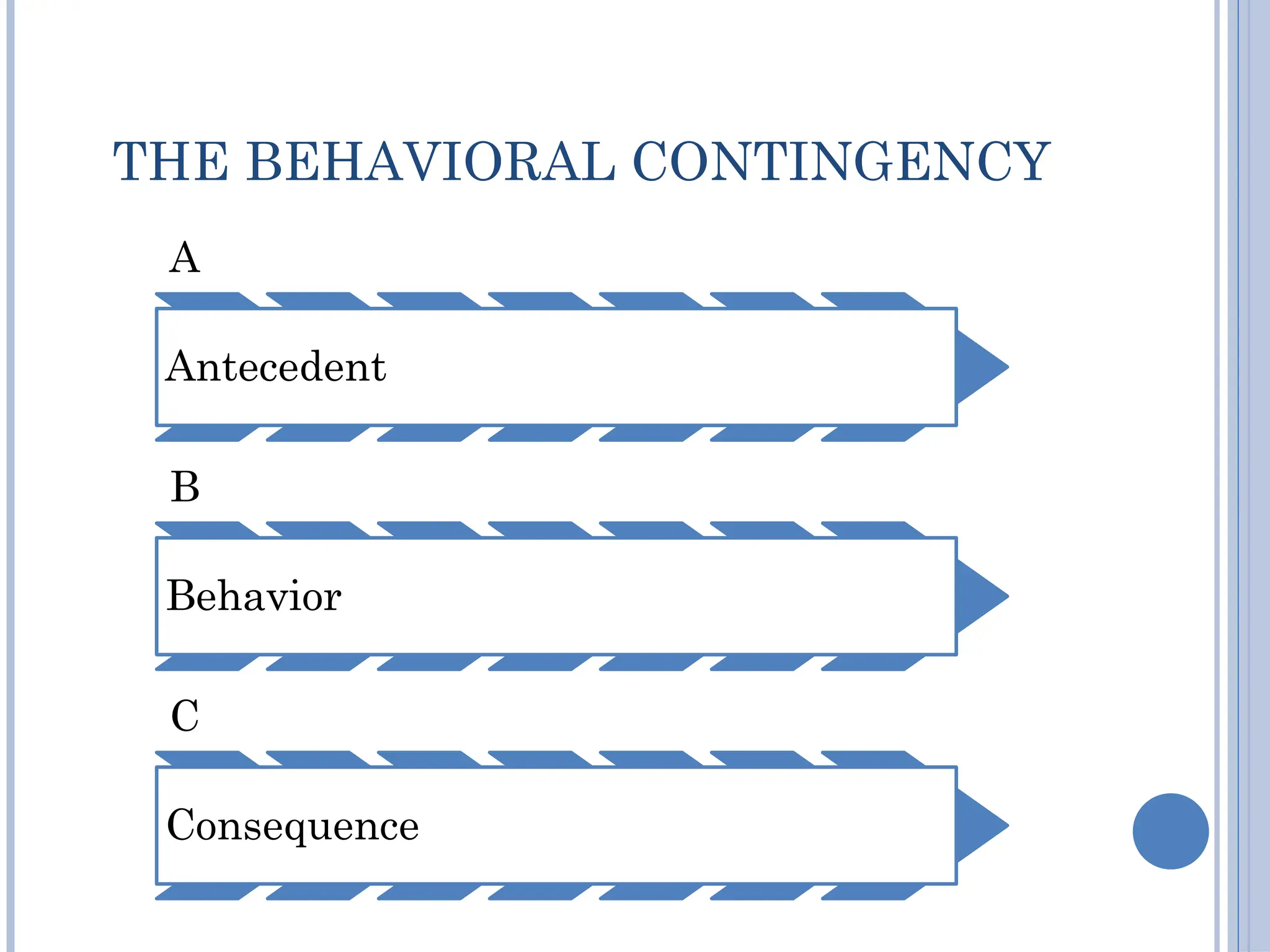 THE BEHAVIORAL CONTINGENCY
A
Antecedent
B
Behavior
C
Consequence
 