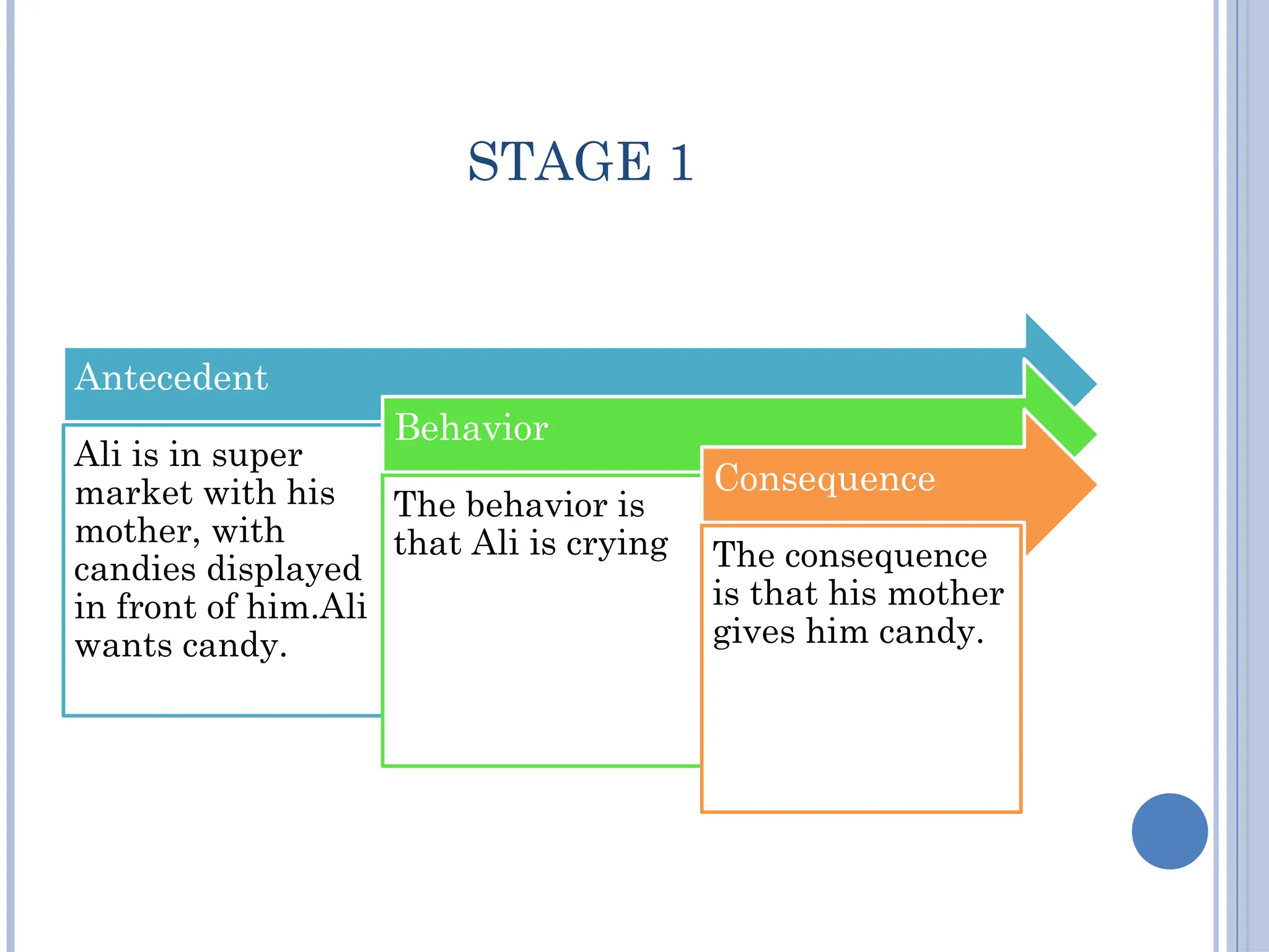STAGE 1
Antecedent
Ali is in super
market with his
mother, with
candies displayed
in front of him.Ali
wants candy.
Behavior
The behavior is
that Ali is crying
Consequence
The consequence
is that his mother
gives him candy.
 