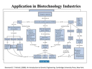 Application in Biotechnology Industries
Desmond S. T. Nicholl, (2008). An Introduction to Genetic Engineering. Cambridge University Press, New York.
 