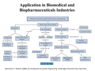 Application in Biomedical and
Biopharmaceuticals Industries
Desmond S. T. Nicholl, (2008). An Introduction to Genetic Engineering. Cambridge University Press, New York.
 