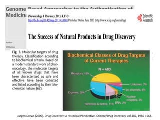 Jurgen Drews (2000). Drug Discovery: A Historical Perspective, Science/Drug Discovery, vol.287, 1960-1964.
 