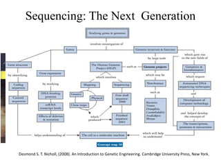 Sequencing: The Next Generation
A Life Decoded is the story of this singular milestone in our history, told by the man
who through a combination of vision, tenacity, ingenuity, and insight challenged
conventional wisdom and refuted his critics to reveal the human genetic code.
Desmond S. T. Nicholl, (2008). An Introduction to Genetic Engineering. Cambridge University Press, New York.
 
