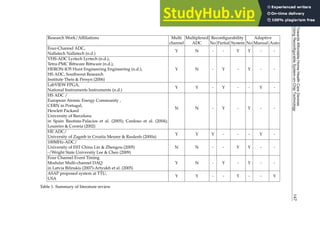 Towards
Affordable
Home
Health
Care
Devices
Using
Reconfigurable
System-on-Chip
Technology
7
Research Work/Afﬁliations Multi Multiplexed Reconﬁgurability Adaptive
channel ADC No Partial System No Manual Auto
Four-Channel ADC,
Y N - - Y Y - -
Nallatech Nallatech (n.d.)
VHS-ADC Lyrtech Lyrtech (n.d.),
Y N - Y - Y - -
Tetra-PMC Bittware Bittware (n.d.),
HERON-IO5 Hunt Engineering Engineering (n.d.),
HS ADC, Southwest Research
Institute Theis & Persyn (2006)
LabVIEW FPGA,
Y Y - Y - - Y -
National Instruments Instruments (n.d.)
HS ADC /
N N - Y - Y - -
European Atomic Energy Community ,
CERN in Portugal,
Hewlett Packard
University of Barcelona
in Spain Bautista-Palacios et al. (2005); Cardoso et al. (2004);
Loureiro & Correia (2002)
HE ADC/
Y Y Y - - - Y -
University of Zagreb in Croatia Meurer & Raulesfs (2000a)
100MHz-ADC/
N N - - Y Y - -
University of EST China Lin & Zhengou (2005)
-/Wright State University Lee & Chen (2009)
Four Channel Event Timing
Y N - Y - Y - -
Modular Multi-channel DAQ
in Latvia Bilinskis (2007)-Artyukh et al. (2005)
ASAP proposed system at TTU,
Y Y - - Y - - Y
USA
Table 1. Summary of literature review
147
Towards
Affordable
Home
Health
Care
Devices
Using
Reconfigurable
System-on-Chip
Technology
 