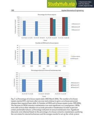 Applied Biomedical Engineering
190
0%
10%
20%
30%
40%
50%
60%
70%
80%
90%
100%
01/07/02- 31/12/02 01/01/03- 30/06/03 01/07/03- 31/12/03 01/01/04- 30/06/04
In-house
repair
(%
of
total)
Period
Percentageof in-houserepairs
Manufacter A
Manufacter B
Manufacter C
0
10
20
30
40
50
60
70
80
90
1999 2000 2001 2002 2003 2004
Number
of
repairs
year
Numberof OEM and in-houserepairs
In-house repairs
OEMrepairs
0%
5%
10%
15%
20%
25%
30%
35%
40%
45%
50%
01/07/02- 31/12/02 01/01/03- 30/06/03 01/07/03- 31/12/03
Cost
reduction
Period
Percentagereduction of annual maintenancefees
Manufacter A
Manufacter B
Manufacter C
Fig. 5. a) Percentage of in-house repairs (July 2002-March 2004). The number of in-house
repairs reached 90% and more after one year and continue to grow as in-house personnel
sharpen their required basic skills. b) Number of OEM and in-house repairs (years 1999-2004).
The decrease in OEM corrective maintenance was soon significant: as a consequence, OEMs
were able to focus their attention on accurate preventive maintenance in order to prevent
certain predictable failures. c) Percentage reduction of annual maintenance fees. Significant
discounts were obtained based on the percentage of in-house corrective maintenance, justifying
the cost related to internal technicians and the energies needed to set up the whole system.
 