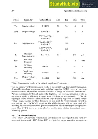 Applied Biomedical Engineering
216
Symbol Parameter Testconditions Min Typ Max Units
Vin Supply voltage T=+27°C 5.3 9.5 14 V
Vout Output voltage RL=3.85KΩ 1.8 2.2 V
Iout Supply current
5.5VVin7.5V,
RL=3.85KΩ
560
µA
7.5VVin11.5V,
RL=3.85KΩ
580
11.5VVin14V,
RL=3.85KΩ
660
Is
Quiescent
Supply current
Iout=0mA 143 240 µA
fosc
Oscillator
frequency
1 1.3 MHz
η1
SC Circuit
efficiency
T=+27°C 49 61 %
η2
Total power
efficiency
T=+27°C 28 42 %
Vpp
Output voltage
ripple
RL=4KΩ 460 864 mV
Table 4. Measurement results of the variable step-down SC converter
This is a summary of the measurement results of the variable step-down ratio SC converter.
A variable step-down conversion ratio switched capacitor DC-DC converter has been
presented here to advance the converter efficiency of charge on the stored capacitor in a
Wireless Monitoring System of Orthopedic Implants. The proposed converter works in
intermittent mode to efficiently regulate from 15V down to approximately 2V. The SC
topologies can be switched automatically to keep efficiency high over the entire supply
voltage range. Stacked switches technique is also used to reduce leakage current in
switching process of SC DC-DC converter. The whole converter efficiency can reach 42%
including all auxiliary components’ power consumption, which is far higher than previous
work. This DC-DC converter could also be used in other similar intermittent energy
harvesting systems.
5.3 LDO’s simulation results
Table 5 shows LDO circuit’s performances. Line regulation, load regulation and PSRR are
important parameters for LDO design. LDO is expected to output a constant voltage even
 
