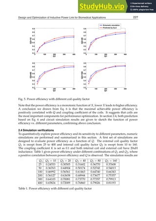 Design and Optimization of Inductive Power Link for Biomedical Applications 7
0 100 200 300 400
0.2
0.3
0.4
0.5
0.6
0.7
0.8
0.9
Q1
Q2=10
0 100 200 300 400
0.2
0.3
0.4
0.5
0.6
0.7
0.8
0.9
Q1
Q2=40
0 100 200 300 400
0.2
0.3
0.4
0.5
0.6
0.7
0.8
0.9
Q1
Q2=80
0 100 200 300 400
0.2
0.3
0.4
0.5
0.6
0.7
0.8
0.9
Q1
Q2=160
Schematic simulation
Predicted by Eq.6
Fig. 5. Power efﬁciency with different coil quality factor
Note that the power efﬁciency is a monotonic function of X, lower X leads to higher efﬁciency.
A conclusion we drawn from Eq. 6 is that the maximal achievable power efﬁciency is
positively correlated with Q and coupling coefﬁcient of the coils. It suggests that coils are
the most important components for performance optimization. In section 2.4, both prediction
based on Eq. 6 and circuit simulation results are given to sketch the function of power
efﬁciency vs. different parameters, conﬁrming above conclusion.
2.4 Simulation verifications
To quantitatively explore power efﬁciency and its sensitivity to different parameters, numeric
simulations are performed and summarized in this section. A ﬁrst set of simulations are
designed to evaluate power efﬁciency as a function of Q. The external coil quality factor
Q1 is swept from 25 to 400 and internal coil quality factor Q2 is swept from 10 to 160.
The coupling coefﬁcient K is set as 0.1 and both internal coil and external coil have 20uH
inductance. Table 1 gives power efﬁciency under different combinations of Q1 and Q2, where
a positive correlation between power efﬁciency and Q is observed. The simulation results are
Q1 Q2 = 10 Q2 = 20 Q2 = 40 Q2 = 80 Q2 = 160
25 0.24553 0.30505 0.31602 0.36770 0.37608
50 0.36763 0.44904 0.50174 0.52742 0.54013
100 0.46992 0.56561 0.61463 0.64740 0.66343
200 0.56127 0.63658 0.68944 0.73677 0.75357
300 0.64103 0.70081 0.73770 0.77357 0.79913
400 0.65824 0.72009 0.76860 0.79026 0.81193
Table 1. Power efﬁciency with different coil quality factor
227
Design and Optimization of Inductive Power Link for Biomedical Applications
 
