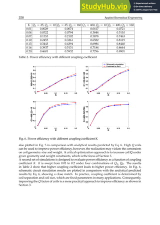 8 Biomedical Engineering / Book 1
K Q1 = 25, Q2 = 10 Q1 = 25, Q2 = 160 Q1 = 400, Q2 = 10 Q1 = 400, Q2 = 160
0.01 0.0029 0.0074 0.0417 0.0721
0.04 0.0522 0.0794 0.3844 0.5110
0.07 0.1553 0.2102 0.5878 0.7463
0.10 0.2455 0.3261 0.6582 0.8119
0.13 0.3443 0.4394 0.6984 0.8440
0.16 0.3937 0.5131 0.7184 0.8644
0.20 0.4601 0.5932 0.7296 0.8901
Table 2. Power efﬁciency with different coupling coefﬁcient
0 0.05 0.1 0.15 0.2
0
0.1
0.2
0.3
0.4
0.5
0.6
0.7
K
Q1=25,Q2=10
0 0.05 0.1 0.15 0.2
0
0.1
0.2
0.3
0.4
0.5
0.6
0.7
K
Q1=25,Q2=160
0 0.05 0.1 0.15 0.2
0
0.2
0.4
0.6
0.8
K
Q1=400,Q2=10
0 0.05 0.1 0.15 0.2
0
0.2
0.4
0.6
0.8
1
K
Q1=400,Q2=160
Schematic simulation
Predicted by Eq.6
Fig. 6. Power efﬁciency with different coupling coefﬁcient K
also plotted in Fig. 5 in comparison with analytical results predicted by Eq. 6. High Q coils
can be used to improve power efﬁciency, however, the realization may violate the constraints
on coil geometry size and weight. A critical optimization approach is to increase coil Q under
given geometry and weight constraints, which is the focus of Section 3.
A second set of simulations is designed to evaluate power efﬁciency as a function of coupling
coefﬁcient K. K is swept from 0.01 to 0.2 under four combinations of Q1, Q2. The results
in Table 2 show that higher coupling coefﬁcient leads to higher power efﬁciency. In Fig. 6,
schematic circuit simulation results are plotted in comparison with the analytical predicted
results by Eq. 6, showing a close match. In practice, coupling coefﬁcient is determined by
coil separation and coil size, which are ﬁxed parameters in many applications. Consequently,
improving the Q factor of coils is a more practical approach to improve efﬁciency as shown in
Section 3.
228 Applied Biomedical Engineering
 