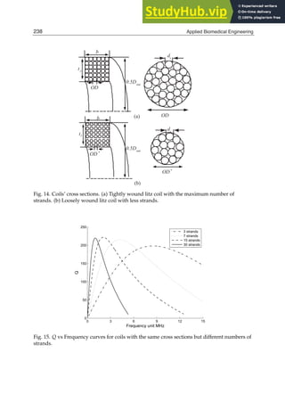 18 Biomedical Engineering / Book 1
b
t1
t1
b
OD
OD *
(a)
(b)
OD
OD*
ds
ds
0.5Dout
0.5Dout
Fig. 14. Coils’ cross sections. (a) Tightly wound litz coil with the maximum number of
strands. (b) Loosely wound litz coil with less strands.
0 3 6 9 12 15
0
50
100
150
200
250
Frequency unit MHz
Q
3 strands
7 strands
15 strands
30 strands
Fig. 15. Q vs Frequency curves for coils with the same cross sections but different numbers of
strands.
238 Applied Biomedical Engineering
 