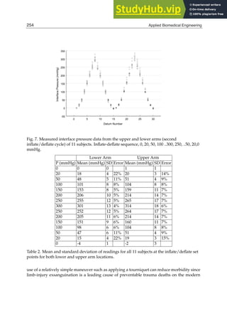 12 Will-be-set-by-IN-TECH
0 5 10 15 20 25 30
Datum Number
-50
0
50
100
150
200
250
300
350
Interface
Pressure
(mmHg)
Fig. 7. Measured interface pressure data from the upper and lower arms (second
inﬂate/deﬂate cycle) of 11 subjects. Inﬂate-deﬂate sequence, 0, 20, 50, 100 ..300, 250, ..50, 20,0
mmHg.
Lower Arm Upper Arm
P (mmHg) Mean (mmHg) SD Error Mean (mmHg) SD Error
0 0 0 1 1
20 18 4 22% 20 3 14%
50 48 5 11% 51 4 9%
100 101 8 8% 104 8 8%
150 153 8 5% 159 11 7%
200 206 10 5% 214 14 7%
250 255 12 5% 265 17 7%
300 301 13 4% 314 18 6%
250 252 12 5% 264 17 7%
200 205 11 6% 214 14 7%
150 151 9 6% 160 11 7%
100 98 6 6% 104 8 8%
50 47 6 11% 51 4 9%
20 15 4 22% 19 3 15%
0 -4 1 -2 3
Table 2. Mean and standard deviation of readings for all 11 subjects at the inﬂate/deﬂate set
points for both lower and upper arm locations.
use of a relatively simple maneuver such as applying a tourniquet can reduce morbidity since
limb-injury exsanguination is a leading cause of preventable trauma deaths on the modern
254 Applied Biomedical Engineering
 