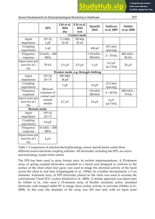 Sensor Developments for Electrophysiological Monitoring in Healthcare 277
EPS
Chi et al.
2010
dry
Chi et al.
2010
wet
Spinelli
2010
Sullivan
et al. 2007
Oehler
et al. 2008
Contact mode
Input
impedance
1015 ,
1 pF
1.3 M,
12 nF
350 k,
25 nF
Coupling
capacitance
1 nF 100 pF
(0.1 mm
spacing)
Frequency
response
10 mHz – 200
MHz
 10 mHz –
500 kHz
3 – 70 Hz
200 mHz –
80 Hz
Input noise per
root Hz at 1
Hz
70 nV 1.5 V 2.5 V 1 V
0.3 V
(at 3 Hz)
20 V
Weaker mode, e.g. through clothing
Input
impedance
1015 ,
10-13 F
305 M,
34 pF
Coupling
capacitance
Between
extremes of
contact and
remote
modes
1 pF 10 pF
(3.2 mm
spacing)
Frequency
response
~ 10 mHz –
200 kHz
4 – 60 Hz
200 mHz –
70 Hz
Input noise per
root Hz at 1
Hz
2.7 V 10 V
2 V
(at 3 Hz)
Remote mode
Input
impedance
1018 ,
10-16 F
Coupling
capacitance
0.4 pF
Frequency
response
10 mHz – 200
MHz
Input noise per
root Hz at 1
Hz
4 V
Table 1. Comparison of selected electrophysiology sensor specifications under three
different source-electrode coupling schemes. All electrodes, including the EPS, are active
and insulating, except where stated.
The EPS has been used in array format since its earliest implementations. A 25-element
array of spring coupled electrodes; mounted in a bench and designed to conform to the
surface of the chest when laid upon; was used to image the electrical activity of the heart
across the chest in real time (Clippingdale et al., 1994a). In a further development, a 7 cm
diameter, 4-element array of EPS electrodes placed on the chest was used to recreate the
conventional 7-lead ECG vectors (Harland et al., 2005). A similar approach was taken later
by Oehler et al., who used a 15-element array of flexibly mounted, active, insulated
electrodes with integral tablet PC to image chest cardiac activity in real time (Oehler et al.,
2008). In this case, the diameter of the array was 185 mm and, with an input noise
 