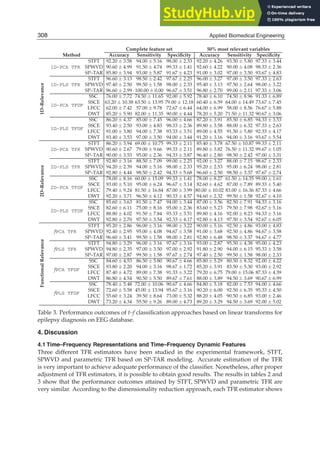 20 Will-be-set-by-IN-TECH
Complete feature set 50% most relevant variables
Method Accuracy Sensitivity Speciﬁcity Accuracy Sensitivity Speciﬁcity
1D–Relevance
1D-PCA TFR
STFT 92.20 ± 3.58 94.00 ± 5.16 98.00 ± 2.33 92.20 ± 4.26 93.50 ± 5.80 97.33 ± 3.44
SPWVD 90.60 ± 4.99 91.50 ± 4.74 99.33 ± 1.41 92.60 ± 4.22 90.00 ± 4.08 98.33 ± 2.36
SP–TAR 85.80 ± 3.94 93.00 ± 5.87 91.67 ± 4.23 91.00 ± 3.02 97.00 ± 3.50 93.67 ± 4.83
1D-PLS TFR
STFT 96.60 ± 3.13 98.50 ± 2.42 97.67 ± 2.25 96.00 ± 3.27 97.00 ± 3.50 97.33 ± 2.63
SPWVD 97.40 ± 2.50 99.50 ± 1.58 98.00 ± 2.33 95.40 ± 3.13 97.50 ± 2.64 98.00 ± 3.22
SP–TAR 96.60 ± 2.99 100.00 ± 0.00 96.67 ± 3.51 96.80 ± 2.70 99.00 ± 2.11 97.33 ± 3.06
1D-PCA TFDF
SSC 76.00 ± 7.72 74.50 ± 11.65 92.00 ± 5.92 78.40 ± 6.10 74.50 ± 8.96 91.33 ± 6.89
SSCE 63.20 ± 10.38 63.50 ± 13.95 79.00 ± 12.18 60.40 ± 6.59 64.00 ± 14.49 73.67 ± 7.45
LFCC 62.00 ± 7.42 57.00 ± 9.78 72.67 ± 6.44 64.00 ± 6.99 58.00 ± 8.56 76.67 ± 5.88
DWT 85.20 ± 5.90 82.00 ± 11.35 90.00 ± 4.44 78.20 ± 5.20 71.50 ± 11.32 90.67 ± 3.06
1D-PLS TFDF
SSC 86.20 ± 4.37 85.00 ± 7.45 96.00 ± 4.66 87.20 ± 3.91 85.50 ± 6.85 94.33 ± 3.53
SSCE 93.40 ± 2.50 93.00 ± 4.83 98.33 ± 2.36 89.80 ± 3.58 88.00 ± 6.32 97.33 ± 2.63
LFCC 91.00 ± 3.80 94.00 ± 7.38 93.33 ± 3.51 89.00 ± 4.55 91.50 ± 5.80 92.33 ± 4.17
DWT 93.40 ± 3.53 97.00 ± 3.50 94.00 ± 3.44 91.20 ± 3.16 94.00 ± 3.16 93.67 ± 5.54
2D–Relevance
2D-PCA TFR
STFT 86.20 ± 3.94 69.00 ± 10.75 99.33 ± 2.11 85.40 ± 3.78 67.50 ± 10.87 99.33 ± 2.11
SPWVD 90.60 ± 2.67 79.00 ± 9.66 99.33 ± 2.11 89.80 ± 3.82 76.50 ± 11.32 99.67 ± 1.05
SP–TAR 90.00 ± 3.53 95.00 ± 2.36 94.33 ± 3.87 96.40 ± 2.80 98.50 ± 2.42 97.00 ± 3.31
2D-PLS TFR
STFT 92.80 ± 3.16 88.50 ± 7.09 99.00 ± 2.25 92.00 ± 3.27 88.00 ± 7.15 98.67 ± 2.33
SPWVD 94.20 ± 2.39 94.00 ± 5.16 98.00 ± 2.33 95.20 ± 2.53 95.00 ± 6.24 98.00 ± 2.81
SP–TAR 92.80 ± 4.44 98.50 ± 2.42 94.33 ± 5.68 96.60 ± 2.50 98.50 ± 3.37 97.67 ± 2.74
2D-PCA TFDF
SSC 78.00 ± 8.16 60.00 ± 15.09 99.33 ± 1.41 78.00 ± 8.27 61.50 ± 14.35 99.00 ± 1.61
SSCE 93.00 ± 5.10 95.00 ± 6.24 96.67 ± 3.14 82.60 ± 4.62 87.00 ± 7.89 89.33 ± 5.40
LFCC 79.40 ± 9.24 81.50 ± 16.84 87.00 ± 3.99 80.00 ± 10.02 83.00 ± 16.36 87.33 ± 4.66
DWT 92.20 ± 3.71 96.50 ± 4.12 90.33 ± 4.57 94.60 ± 2.32 99.50 ± 1.58 92.67 ± 4.10
2D-PLS TFDF
SSC 85.60 ± 3.63 81.50 ± 7.47 94.00 ± 3.44 87.00 ± 3.56 82.50 ± 7.91 94.33 ± 3.16
SSCE 82.60 ± 6.11 75.00 ± 8.16 95.00 ± 2.36 83.60 ± 5.23 79.50 ± 7.98 92.67 ± 5.16
LFCC 88.80 ± 4.02 91.50 ± 7.84 93.33 ± 3.51 89.80 ± 4.16 92.00 ± 8.23 94.33 ± 3.16
DWT 92.80 ± 2.70 97.50 ± 3.54 92.33 ± 4.17 92.80 ± 4.13 97.50 ± 3.54 92.67 ± 6.05
Functional
Relevance
fPCA TFR
STFT 95.20 ± 2.86 96.00 ± 3.16 98.00 ± 3.22 90.00 ± 5.16 92.50 ± 4.86 93.00 ± 4.83
SPWVD 92.40 ± 2.95 95.00 ± 4.08 94.67 ± 3.58 91.00 ± 3.68 92.50 ± 4.86 94.67 ± 3.58
SP–TAR 96.60 ± 3.41 99.50 ± 1.58 98.00 ± 2.81 92.80 ± 6.48 98.50 ± 3.37 94.67 ± 4.77
fPLS TFR
STFT 94.80 ± 3.29 96.00 ± 3.16 97.67 ± 3.16 93.00 ± 2.87 95.50 ± 4.38 95.00 ± 4.23
SPWVD 94.80 ± 2.35 97.00 ± 3.50 97.00 ± 2.92 91.80 ± 2.90 94.00 ± 6.15 95.33 ± 3.58
SP–TAR 97.00 ± 2.87 99.50 ± 1.58 97.67 ± 2.74 97.40 ± 2.50 99.50 ± 1.58 98.00 ± 2.33
fPCA TFDF
SSC 84.60 ± 4.53 86.50 ± 5.80 90.67 ± 4.66 85.80 ± 5.29 80.50 ± 8.32 92.00 ± 4.22
SSCE 93.80 ± 2.20 94.00 ± 3.16 98.67 ± 1.72 85.20 ± 3.91 83.50 ± 5.30 93.00 ± 2.92
LFCC 87.40 ± 4.72 89.00 ± 7.38 91.33 ± 3.22 79.20 ± 6.75 79.00 ± 15.06 87.33 ± 4.39
DWT 86.80 ± 4.54 90.50 ± 5.50 89.67 ± 7.61 88.00 ± 3.89 94.50 ± 3.69 90.67 ± 6.99
fPLS TFDF
SSC 78.40 ± 5.48 72.00 ± 10.06 90.67 ± 4.66 84.80 ± 5.18 82.00 ± 7.53 94.00 ± 4.66
SSCE 72.60 ± 5.58 45.00 ± 13.94 95.67 ± 3.16 90.20 ± 6.00 92.50 ± 6.35 95.33 ± 4.50
LFCC 55.60 ± 3.24 39.50 ± 8.64 73.00 ± 5.32 88.20 ± 4.05 90.50 ± 6.85 93.00 ± 2.46
DWT 73.20 ± 4.34 55.50 ± 9.26 89.00 ± 4.73 89.20 ± 3.29 94.50 ± 3.69 92.00 ± 5.02
Table 3. Performance outcomes of t–f classiﬁcation approaches based on linear transforms for
epilepsy diagnosis on EEG database.
4. Discussion
4.1 Time–Frequency Representations and Time–Frequency Dynamic Features
Three different TFR estimators have been studied in the experimental framework, STFT,
SPWVD and parametric TFR based on SP-TAR modeling. Accurate estimation of the TFR
is very important to achieve adequate performance of the classiﬁer. Nonetheless, after proper
adjustment of TFR estimators, it is possible to obtain good results. The results in tables 2 and
3 show that the performance outcomes attained by STFT, SPWVD and parametric TFR are
very similar. According to the dimensionality reduction approach, each TFR estimator shows
308 Applied Biomedical Engineering
 