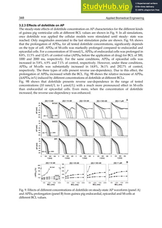 Applied Biomedical Engineering
348
3.2.3 Effects of dofetilide on AP
The steady-state effects of dofetilide concentration on AP characteristics for the different kinds
of guinea pig ventricular cells at different BCL values are shown in Fig. 9. In all simulations,
once dofetilide was applied the cellular models were stimulated until steady- state was
reached. Only magnitudes associated to the last stimulation pulse are shown. Fig. 9A shows
that the prolongation of APD90, for all tested dofetilide concentrations, significantly depends
on the type of cell. APD90 of M-cells was markedly prolonged compared to endocardial and
epicardial cells. For a concentration of 10 nmol/L, APD90 of endocardial cells was prolonged in
8.8%, 11.5% and 12.4% of control value (APD90 before the application of drug) for BCL of 300,
1000 and 2000 ms, respectively. For the same conditions, APD90 of epicardial cells was
increased in 5.8%, 6.9% and 7.1% of control, respectively. However, under these conditions,
APD90 of M-cells was substantially increased in 14.8%, 36.1% and 292.7% of control,
respectively. The three types of cells present reverse use-dependency. Due to this effect, the
prolongation of APD90 increased whith the BCL. Fig. 9B shows the relative increase of APD90
(ΔAPD90 in%) induced by different concentrations of dofetilide at different BCLs.
Fig. 9B shows that dofetilide presents reverse use-dependence in the range of tested
concentrations (10 nmol/L to 1 µmol/L) with a much more pronounced effect in M-cells
than endocardial or epicardial cells. Even more, when the concentration of dofetilide
increased, the reverse use-dependency was enhanced.
Fig. 9. Effects of different concentrations of dofetilide on steady-state AP waveform (panel A)
and APD90 prolongation (panel B) from guinea pig endocardial, epicardial and M-cells at
different BCL values.
 