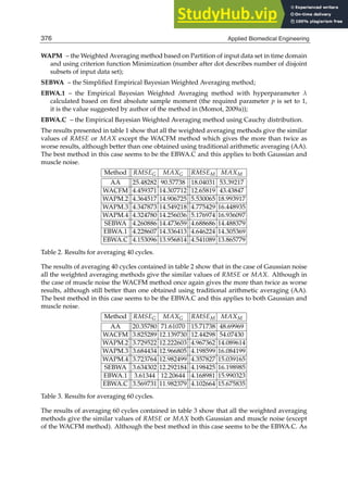 16 Will-be-set-by-IN-TECH
WAPM – the Weighted Averaging method based on Partition of input data set in time domain
and using criterion function Minimization (number after dot describes number of disjoint
subsets of input data set);
SEBWA – the Simpliﬁed Empirical Bayesian Weighted Averaging method;
EBWA.1 – the Empirical Bayesian Weighted Averaging method with hyperparameter λ
calculated based on ﬁrst absolute sample moment (the required parameter p is set to 1,
it is the value suggested by author of the method in (Momot, 2009a));
EBWA.C – the Empirical Bayesian Weighted Averaging method using Cauchy distribution.
The results presented in table 1 show that all the weighted averaging methods give the similar
values of RMSE or MAX except the WACFM method which gives the more than twice as
worse results, although better than one obtained using traditional arithmetic averaging (AA).
The best method in this case seems to be the EBWA.C and this applies to both Gaussian and
muscle noise.
Method RMSEG MAXG RMSEM MAXM
AA 25.48282 90.57738 18.04031 53.39217
WACFM 4.459371 14.307712 12.65819 43.43847
WAPM.2 4.364517 14.906725 5.530065 18.993917
WAPM.3 4.347873 14.549218 4.775429 16.448935
WAPM.4 4.324780 14.256036 5.176974 16.936097
SEBWA 4.260886 14.473659 4.688686 14.488379
EBWA.1 4.228607 14.336413 4.646224 14.305369
EBWA.C 4.153096 13.956814 4.541089 13.865779
Table 2. Results for averaging 40 cycles.
The results of averaging 40 cycles contained in table 2 show that in the case of Gaussian noise
all the weighted averaging methods give the similar values of RMSE or MAX. Although in
the case of muscle noise the WACFM method once again gives the more than twice as worse
results, although still better than one obtained using traditional arithmetic averaging (AA).
The best method in this case seems to be the EBWA.C and this applies to both Gaussian and
muscle noise.
Method RMSEG MAXG RMSEM MAXM
AA 20.35780 71.61070 15.71738 48.69969
WACFM 3.825289 12.139730 12.44298 54.07430
WAPM.2 3.729522 12.222603 4.967362 14.089614
WAPM.3 3.684434 12.966805 4.198599 16.084199
WAPM.4 3.723764 12.982499 4.357827 15.039165
SEBWA 3.634302 12.292184 4.198425 16.198985
EBWA.1 3.61344 12.20644 4.168981 15.990323
EBWA.C 3.569731 11.982379 4.102664 15.675835
Table 3. Results for averaging 60 cycles.
The results of averaging 60 cycles contained in table 3 show that all the weighted averaging
methods give the similar values of RMSE or MAX both Gaussian and muscle noise (except
of the WACFM method). Although the best method in this case seems to be the EBWA.C. As
376 Applied Biomedical Engineering
 