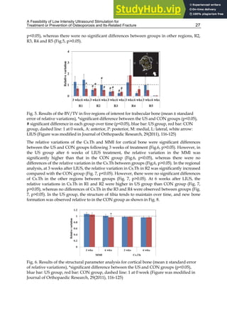 A Feasibility of Low Intensity Ultrasound Stimulation for
Treatment or Prevention of Osteoporosis and Its-Related Fracture 27
p<0.05), whereas there were no significant differences between groups in other regions, R2,
R3, R4 and R5 (Fig.5, p>0.05).
Fig. 5. Results of the BV/TV in five regions of interest for trabecular bone (mean ± standard
error of relative variations), *significant difference between the US and CON groups (p<0.05),
# significant difference in each group over time (p<0.05), blue bar: US group, red bar: CON
group, dashed line: 1 at 0 week, A: anterior, P: posterior, M: medial, L: lateral, white arrow:
LIUS (Figure was modified in Journal of Orthopaedic Research, 29(2011), 116-125)
The relative variations of the Cs.Th and MMI for cortical bone were significant differences
between the US and CON groups following 3 weeks of treatment (Fig.6, p>0.05). However, in
the US group after 6 weeks of LIUS treatment, the relative variation in the MMI was
significantly higher than that in the CON group (Fig.6, p<0.05), whereas there were no
differences of the relative variation in the Cs.Th between groups (Fig.6, p>0.05). In the regional
analysis, at 3 weeks after LIUS, the relative variation in Cs.Th in R2 was significantly increased
compared with the CON group (Fig. 7, p<0.05). However, there were no significant differences
of Cs.Th in the other regions between groups (Fig. 7, p>0.05). At 6 weeks after LIUS, the
relative variations in Cs.Th in R1 and R2 were higher in US group than CON group (Fig. 7,
p>0.05), whereas no differences of Cs.Th in the R3 and R4 were observed between groups (Fig.
7, p>0.05). In the US group, the structure of tibia tends to maintain over time, and new bone
formation was observed relative to in the CON group as shown in Fig. 8.
Fig. 6. Results of the structural parameter analysis for cortical bone (mean ± standard error
of relative variations), *significant difference between the US and CON groups (p<0.05),
blue bar: US group, red bar: CON group, dashed line: 1 at 0 week (Figure was modified in
Journal of Orthopaedic Research, 29(2011), 116-125)
 