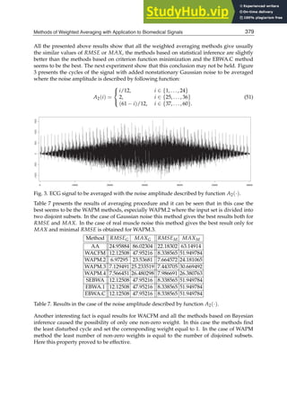 Methods of Weighted Averaging with Application to Biomedical Signals 19
All the presented above results show that all the weighted averaging methods give usually
the similar values of RMSE or MAX, the methods based on statistical inference are slightly
better than the methods based on criterion function minimization and the EBWA.C method
seems to be the best. The next experiment show that this conclusion may not be held. Figure
3 presents the cycles of the signal with added nonstationary Gaussian noise to be averaged
where the noise amplitude is described by following function:
A2(i) =
⎧
⎨
⎩
i/12, i ∈ {1, . . . , 24}
2, i ∈ {25, . . . , 36}
(61 − i)/12, i ∈ {37, . . . , 60}.
(51)
Fig. 3. ECG signal to be averaged with the noise amplitude described by function A2(·).
Table 7 presents the results of averaging procedure and it can be seen that in this case the
best seems to be the WAPM methods, especially WAPM.2 where the input set is divided into
two disjoint subsets. In the case of Gaussian noise this method gives the best results both for
RMSE and MAX. In the case of real muscle noise this method gives the best result only for
MAX and minimal RMSE is obtained for WAPM.3.
Method RMSEG MAXG RMSEM MAXM
AA 24.95884 86.02304 22.18302 63.14914
WACFM 12.12508 47.95216 8.338565 51.949784
WAPM.2 6.97295 23.53681 7.664572 24.181065
WAPM.3 7.129491 25.233519 7.443705 30.669492
WAPM.4 7.566451 26.480298 7.986691 26.380763
SEBWA 12.12508 47.95216 8.338565 51.949784
EBWA.1 12.12508 47.95216 8.338565 51.949784
EBWA.C 12.12508 47.95216 8.338565 51.949784
Table 7. Results in the case of the noise amplitude described by function A2(·).
Another interesting fact is equal results for WACFM and all the methods based on Bayesian
inference caused the possibility of only one non-zero weight. In this case the methods ﬁnd
the least disturbed cycle and set the corresponding weight equal to 1. In the case of WAPM
method the least number of non-zero weights is equal to the number of disjoined subsets.
Here this property proved to be effective.
379
Methods of Weighted Averaging with Application to Biomedical Signals
 