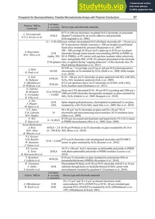Prospects for Neuroprosthetics: Flexible Microelectrode Arrays with Polymer Conductors 87
‘Passive’ MEAs
(continued)
# of electr.
R: recording
S: stimulation
Device type and electrode materials
L. Giovangrandi
G.T.A. Kovacs et al.
36 R,S
Ø 75 or 100 µm electroless Au-plated Ni/Cu electrodes on polyimide
(Kapton®
) insulated by an acrylic adhesive and polyimide
(Giovangrandi et al., 2006)
S. Rajaraman
M.G. Allen et al.
12 – 13 R (3D)Laser scribed, electroplated Ni/Cu/Pt-black electrodes (Ø < 10 µm) on a
SU-8 microtower (fluidic) structure (< 500 µm height) on perforated
fused silica insulated by parylene (Rajaraman et al., 2007)
25 R
(spike, 3D)
+
25 R (planar)
300 – 500 µm high, Ø 50 µm Au/Cr spike-tip or Ø 50 µm Au planar
electrodes through metal transfer micromolding (MTM) in PDMS on
SU-8, PMMA, or PU carrier with parylene insulator either selectively
laser- and globally RIE- (CHF3/O2 plasma) deinsulated at the electrode
sites, or applied during “capping protection” of the electrode sites. Pt-
black plating (Rajaraman et al., 2011)
J. Held
O. Paul et al.
64 S,R
Pt/TiW on < 10 µm high, µm Ø Ag or sub-µm Ø Si (electroporation)
microneedles on Si insulated by Si3N4 (Held et al., 2008; Held, Gaspar,
et al., 2010)
S. Eick
B. Hofmann
A. Offenhäusser
B. Wolfrum et al.
64 R,(S)
Ø 10 – 100 µm Au/Ti electrodes on glass sputtered with IrOx with SiO2,
Si3N4, SiO2 insulation sandwich (Eick et al., 2009)
30 R,(S)
Ø 3-5 µm apertures above Au/Ti electrodes on Si/SiO2 with a SiO2,
Si3N4 insulator stack (Hofmann et al., 2011)
G. Gabriel
M. Bongard
E. Fernandez
R. Villa et al.
16 or 54 R,(S)
+ 2 GND
Drop cast CNT-decorated Ø 30 - 40 µm Pt/Ti recording and 2500 μm x
1000 μm GND electrodes (hexagonally arranged) on glass insulated by
SiO2, Si3N4 (Gabriel et al., 2009; Bongard et al., 2010)
A. Hai
J. Shappir
M. Spira et al.
62 R
(3D)
Spine-shaped gold protrusions, electroplated on patterned Cu on glass,
insulated by a SiC/Si3N4/SiO2 stack (Hai et al., 2009; Hai et al., 2010)
F.T. Jaber
F.H. Labeeda
M.P. Hughes
16
40 x 40 µm2
Au/Ti electrodes on glass and 20 x 20 µm2
SU-8
microwells and interconnecting micro-trenches; SU-8 insulation layer
(Jaber et al., 2009)
P. Wei
P. Ziaie et al.
4 - 16 (R),S
Ø 250 µm Au-coated nail-head pins and liquid Ga/In (75.5/24.5) tracks
in PDMS microchannels (Wei et al., 2009; Ziaie, 2009)
Axion BioSystems
J. Ross
M.G. Allen
B. Wheeler et al.
64 R,S + 2 S
(6 - 768 R,S)
Ø 30 µm Pt-black or Au/Ti electrodes on glass insulated by SU-8 or
SiO2 (Ross et al., 2010)
P.J. Koester
S.M. Buehler
W. Baumann
J. Gimsa et al.
52 R + 2 GND
Ø 35 µm Pt electrodes with interdigitated electrodes and PT1000 T
sensor on glass insulated by Si3N4 (Koester et al., 2010)
S.P. Lacour
E. Tarte
B. Morrison III et al.
20 R,S
30-75 x 100 µm2
Au/Cr electrodes on deformable polyimide or PDMS
with photo-patternable polyimide or PDMS insulator (Lacour et al.,
2010)
T. Ryynänen
J. Lekkala et al.
60 R,(S)
Ø 30 µm Ti electrodes on glass insulated by polystyrene (PS) on
hexamethyldisilazane (HMDS) (Ryynänen et al., 2010)
W. Tonomura
Y. Jimbo
S. Konishi et al.
64 R
Electroplated Pt-black on Ø 30 µm Pt/Ti electrodes with Ø 5 or 10 µm
substrate through-holes on backside-thinned Si/SiO2 carrier with
microchannels insulated by parylene-C (Tonomura et al., 2010)
‘Active’ MEAs
# of electr.
R: recording
S: stimulation
Device type and electrode materials
A. Offenhäusser
W. Knoll et al.
16 R
64 R
28 x 12 µm2
and 10 x 4 µm2
p-channel electrolyte oxide
semiconductor FETs (EOSFETs) or Ø 30 - 60 µm extended gate
electrode FETs (EGEFETs) insulated by Si3N4 (Offenhäusser et al.,
1997; Offenhäusser & Knoll, 2001)
 