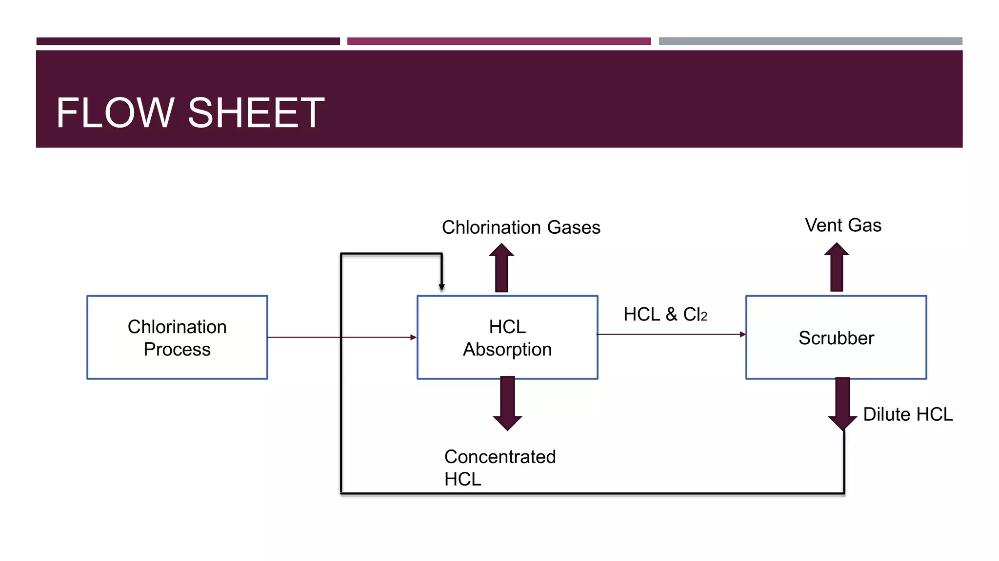 FLOW SHEET
Chlorination
Process
HCL
Absorption
Scrubber
HCL & Cl2
Chlorination Gases Vent Gas
Dilute HCL
Concentrated
HCL
 