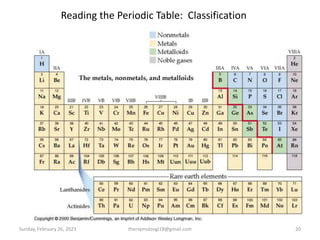 Reading the Periodic Table: Classification
• Nonmetals, Metals, Metalloids, Noble gases
Sunday, February 26, 2023 20
theriqmuloogi18@gmail.com
 