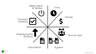 © 2020, Xodiac Inc. All rights reserved.
Time
Magic wand
or Button
Information
Point of view
Contract
Creation
Amplifying the
solution
System
Values
 