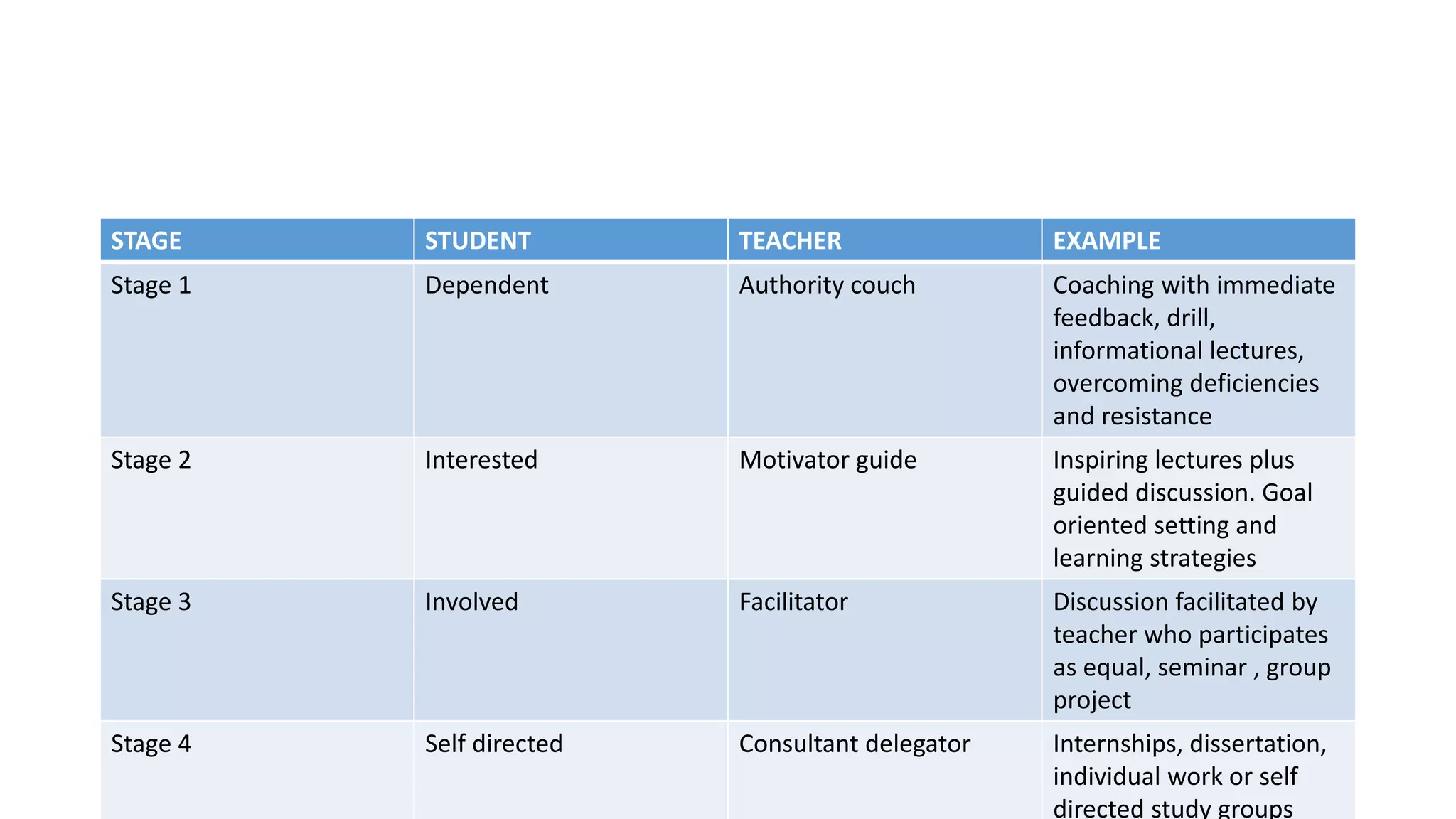 STAGE STUDENT TEACHER EXAMPLE
Stage 1 Dependent Authority couch Coaching with immediate
feedback, drill,
informational lectures,
overcoming deficiencies
and resistance
Stage 2 Interested Motivator guide Inspiring lectures plus
guided discussion. Goal
oriented setting and
learning strategies
Stage 3 Involved Facilitator Discussion facilitated by
teacher who participates
as equal, seminar , group
project
Stage 4 Self directed Consultant delegator Internships, dissertation,
individual work or self
directed study groups
 