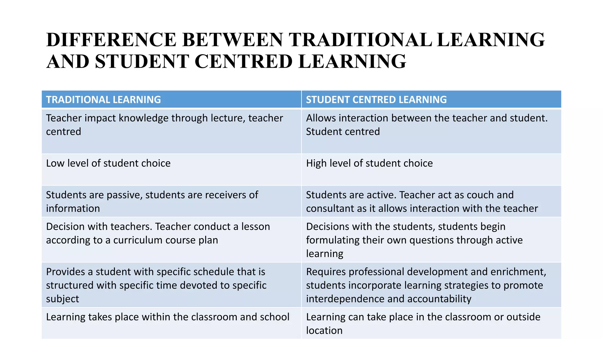 DIFFERENCE BETWEEN TRADITIONAL LEARNING
AND STUDENT CENTRED LEARNING
TRADITIONAL LEARNING STUDENT CENTRED LEARNING
Teacher impact knowledge through lecture, teacher
centred
Allows interaction between the teacher and student.
Student centred
Low level of student choice High level of student choice
Students are passive, students are receivers of
information
Students are active. Teacher act as couch and
consultant as it allows interaction with the teacher
Decision with teachers. Teacher conduct a lesson
according to a curriculum course plan
Decisions with the students, students begin
formulating their own questions through active
learning
Provides a student with specific schedule that is
structured with specific time devoted to specific
subject
Requires professional development and enrichment,
students incorporate learning strategies to promote
interdependence and accountability
Learning takes place within the classroom and school Learning can take place in the classroom or outside
location
 