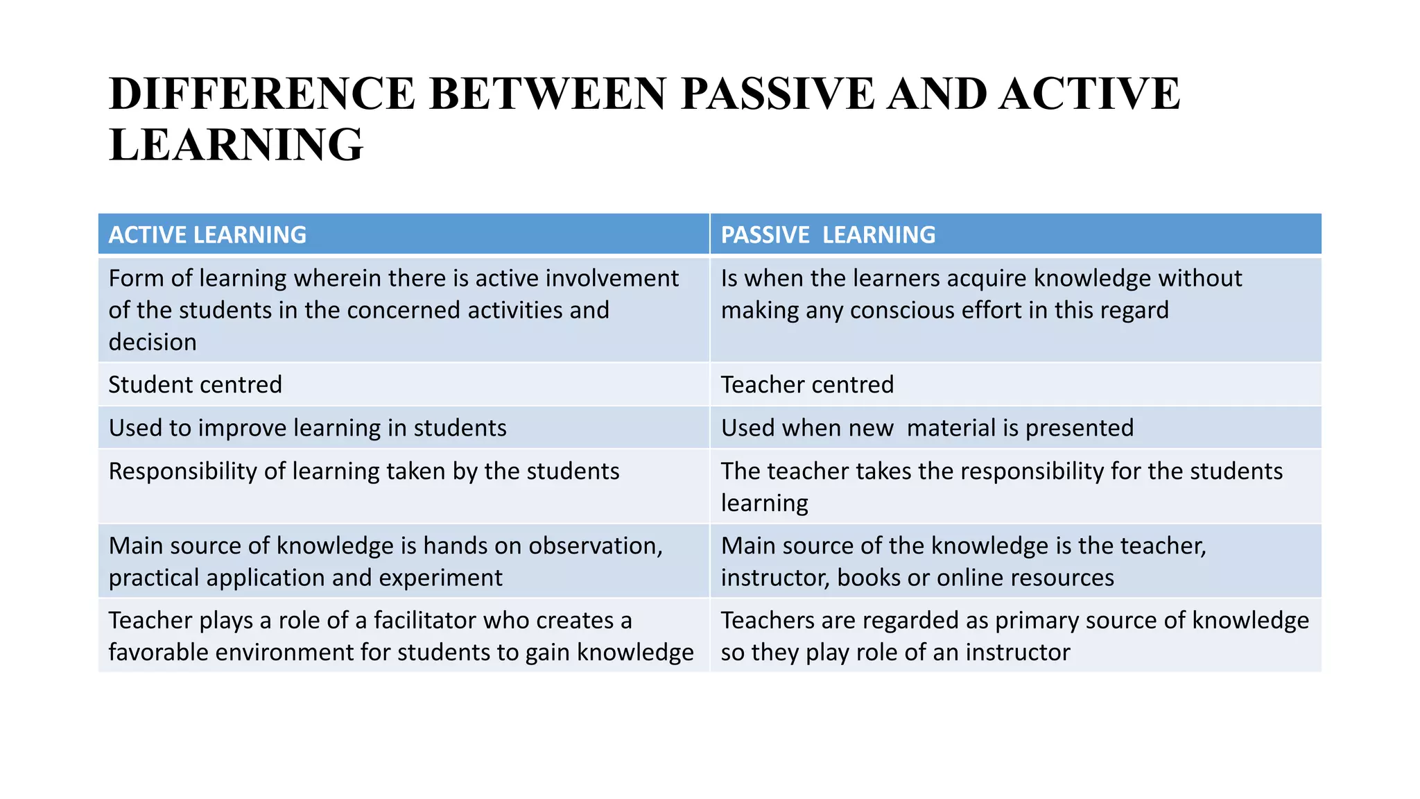 DIFFERENCE BETWEEN PASSIVE AND ACTIVE
LEARNING
ACTIVE LEARNING PASSIVE LEARNING
Form of learning wherein there is active involvement
of the students in the concerned activities and
decision
Is when the learners acquire knowledge without
making any conscious effort in this regard
Student centred Teacher centred
Used to improve learning in students Used when new material is presented
Responsibility of learning taken by the students The teacher takes the responsibility for the students
learning
Main source of knowledge is hands on observation,
practical application and experiment
Main source of the knowledge is the teacher,
instructor, books or online resources
Teacher plays a role of a facilitator who creates a
favorable environment for students to gain knowledge
Teachers are regarded as primary source of knowledge
so they play role of an instructor
 